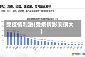 受疫情刺激(受疫情影响很大)
