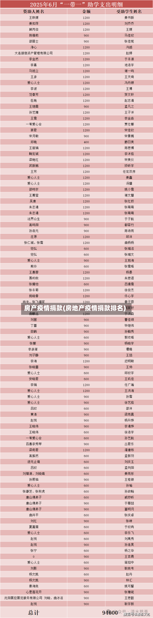 房产疫情捐款(房地产疫情捐款排名)-第2张图片