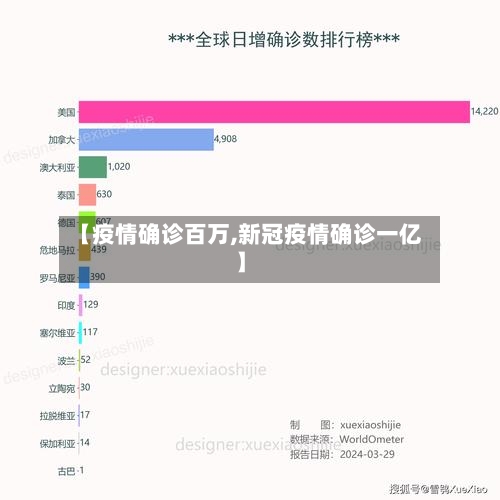 【疫情确诊百万,新冠疫情确诊一亿】-第1张图片